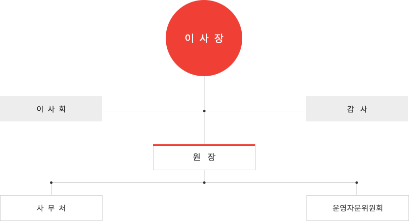 조직도